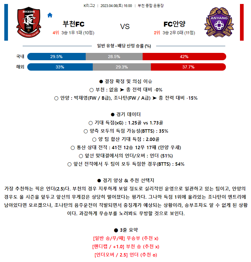 [스포츠무료중계축구분석] 16:00 부천FC1995 vs FC안양