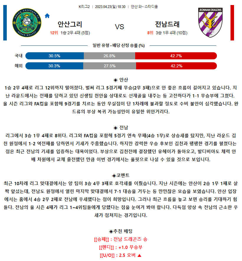 [스포츠무료중계축구분석] 18:30 안산그리너스FC vs 전남드래곤즈