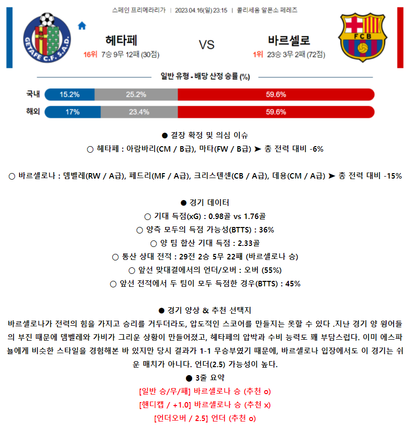 [스포츠무료중계축구분석] 23:15 헤타페CF vs FC바르셀로나