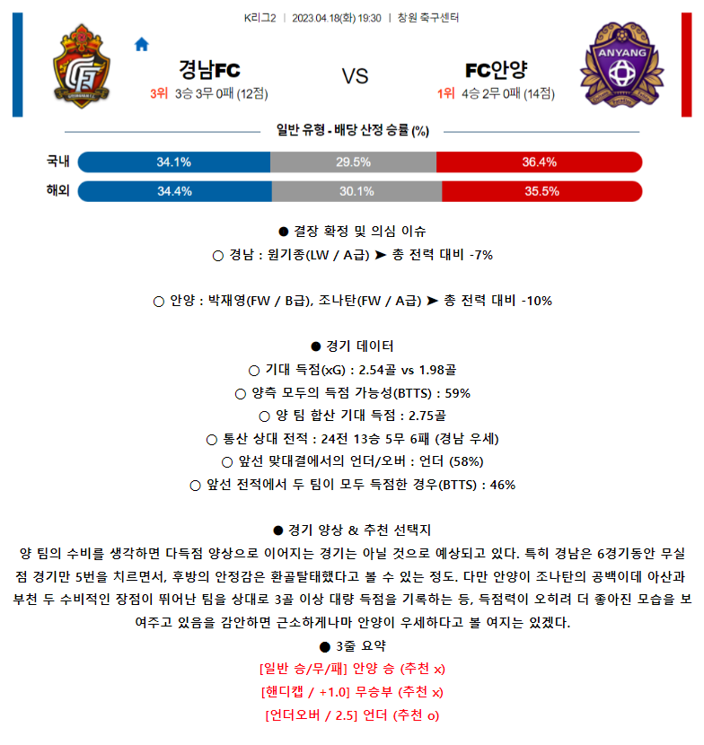 [스포츠무료중계축구분석] 19:30 경남FC vs FC안양