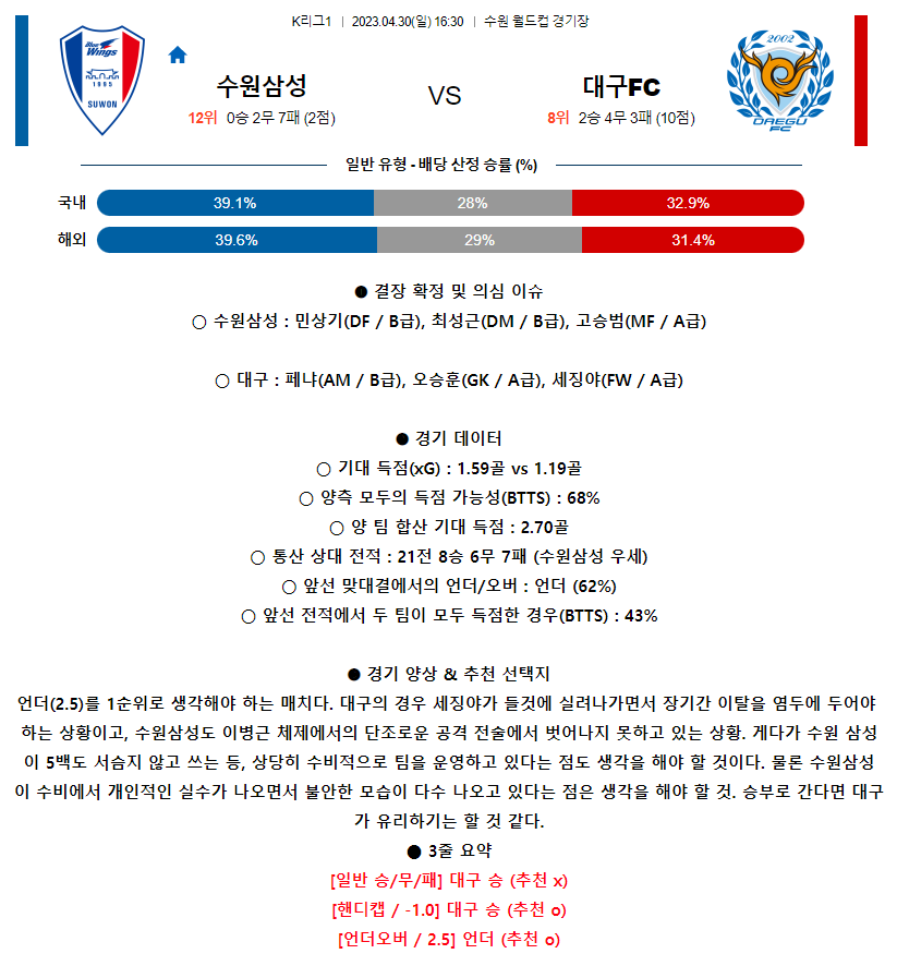 [스포츠무료중계축구분석] 16:30 수원삼성블루윙즈 vs 대구FC