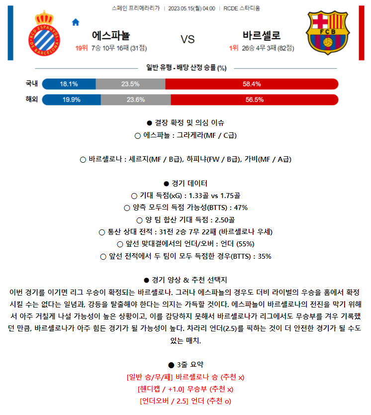 [스포츠무료중계축구분석] 04:00 RCD에스파뇰 vs FC바르셀로나
