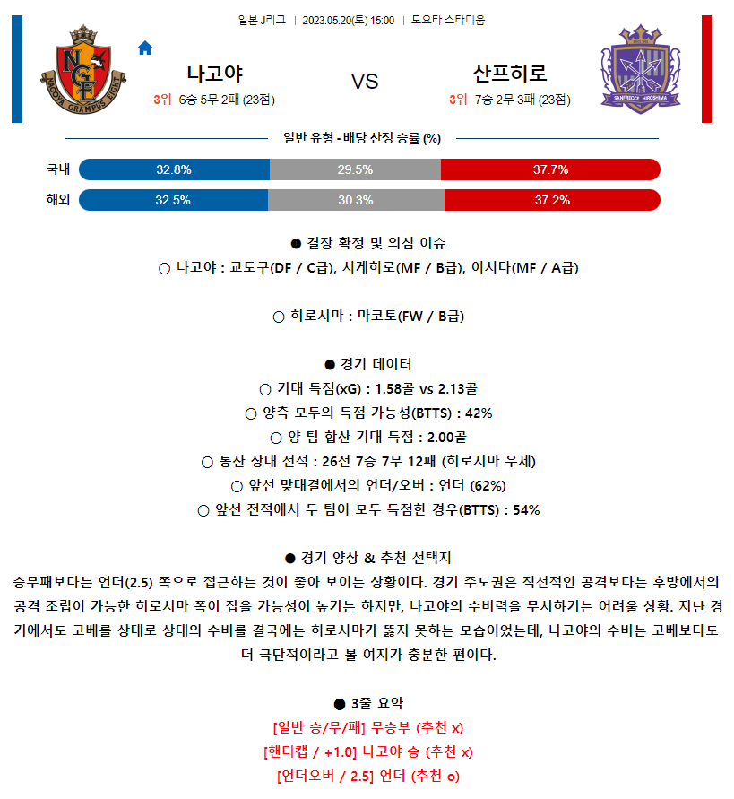 [스포츠무료중계축구분석] 15:00 나고야그램퍼스 vs 산프레체히로시마