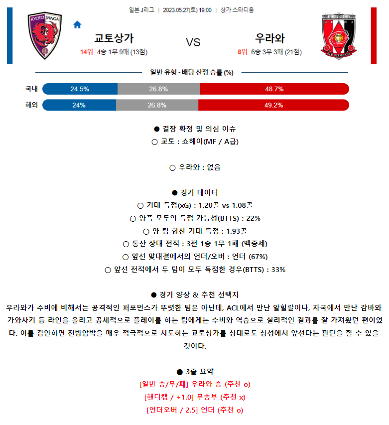 [스포츠무료중계축구분석] 19:00 교토상가FC vs 우라와레드다이아믄즈