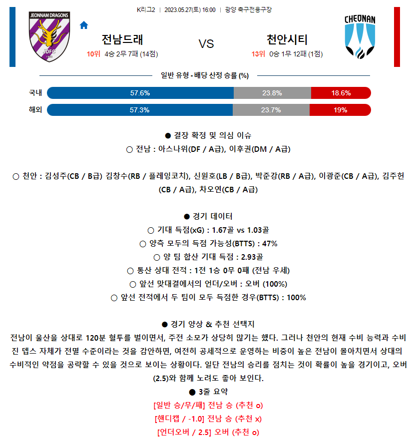 [스포츠무료중계축구분석] 16:00 전남드래곤즈 vs 천안시청