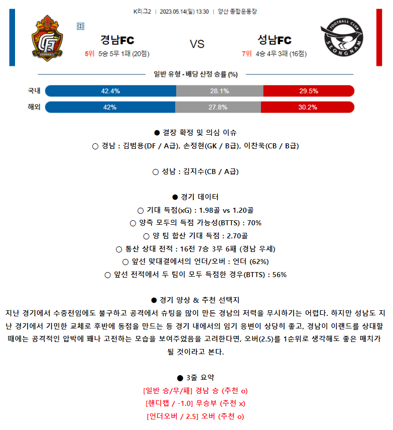 [스포츠무료중계축구분석] 13:30 경남FC vs 성남FC