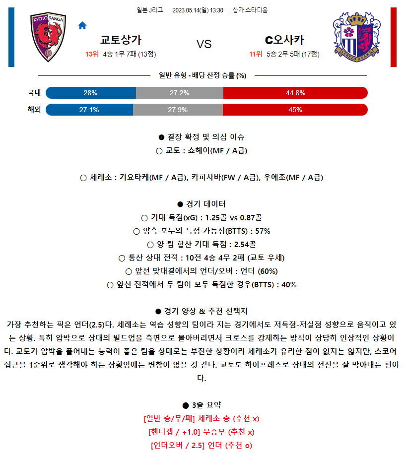 [스포츠무료중계축구분석] 13:30 교토상가FC vs 세레소오사카