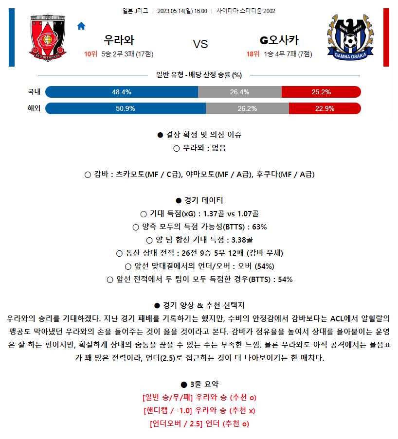 [스포츠무료중계축구분석] 16:00 우라와레드다이아몬즈 vs 감바오사카
