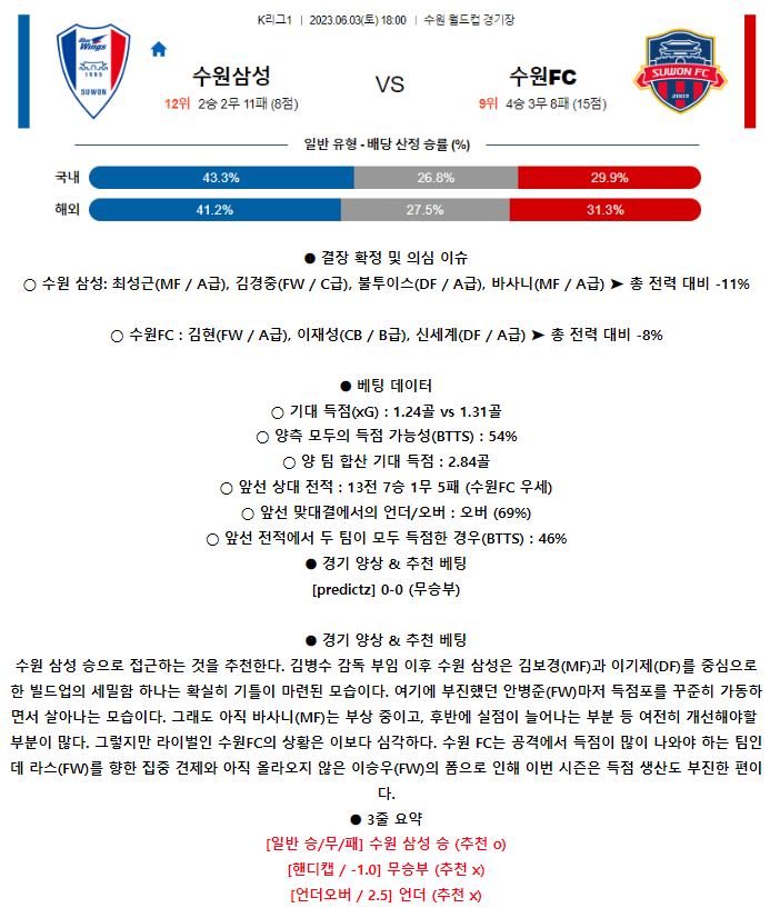 [스포츠무료중계축구분석] 18:00 수원삼성블루윙즈 vs 수원FC