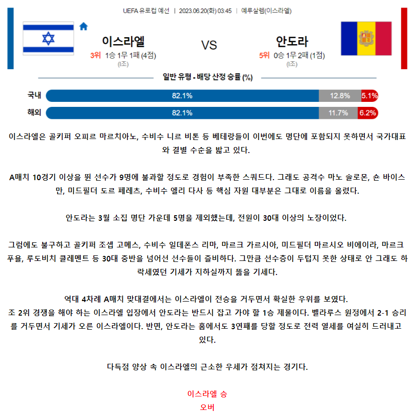 [스포츠무료중계축구분석] 03:45 이스라엘 vs 안도라