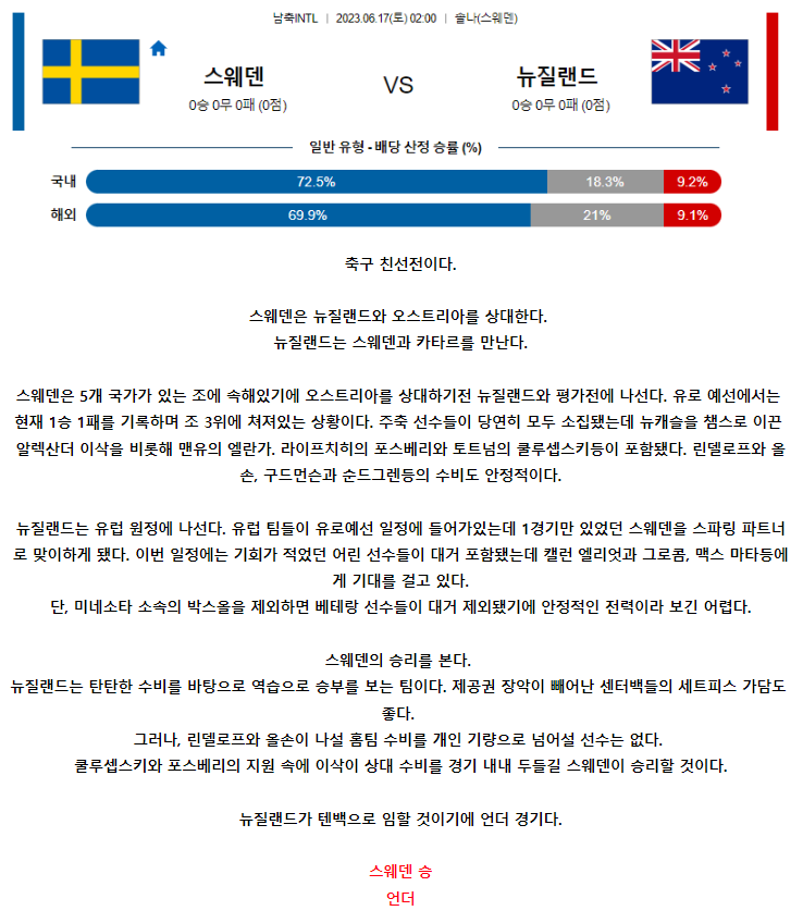 [스포츠무료중계축구분석] 02:00 스웨덴 vs 뉴질랜드