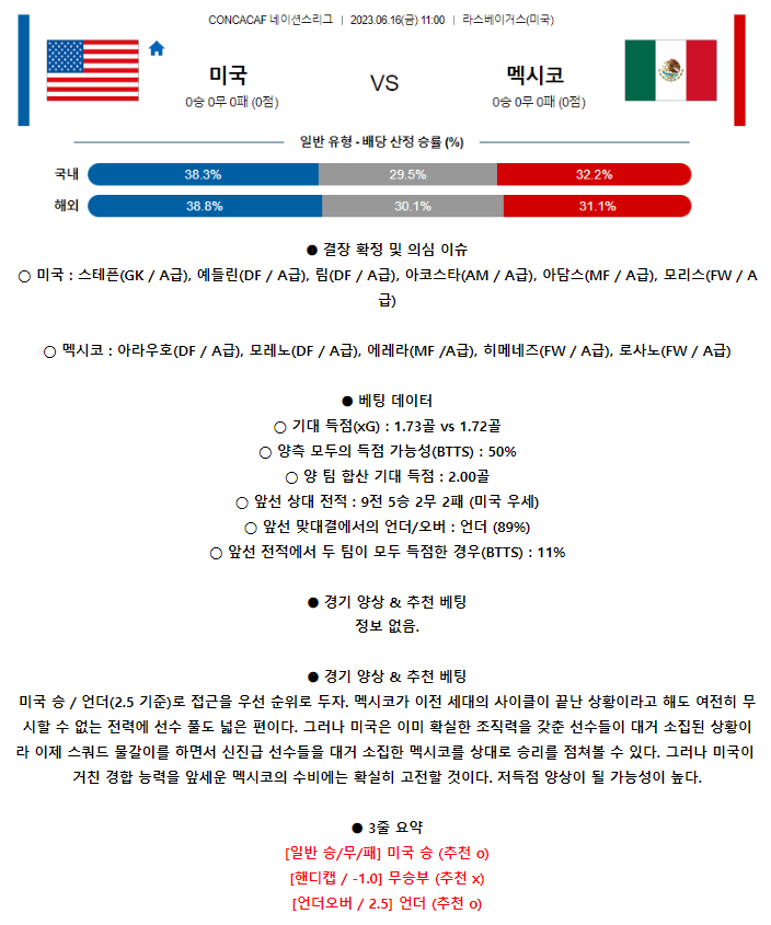 [스포츠무료중계축구분석] 11:00 미국 vs 멕시코