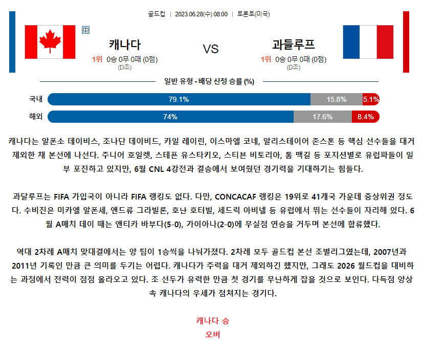 [스포츠무료중계축구분석] 08:00 캐나다 vs 과들루프