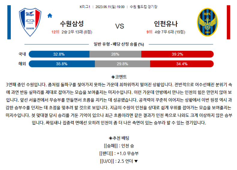 [스포츠무료중계축구분석] 19:00 수원삼성블루윙즈 vs 인천유나이티드FC