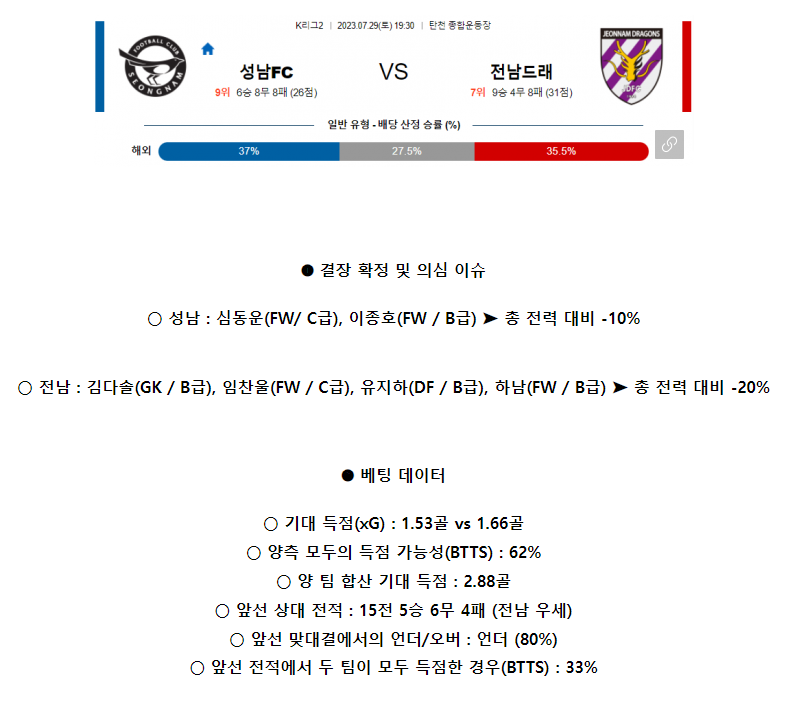 [스포츠무료중계축구분석] 19:30 성남FC vs 전남드래곤즈