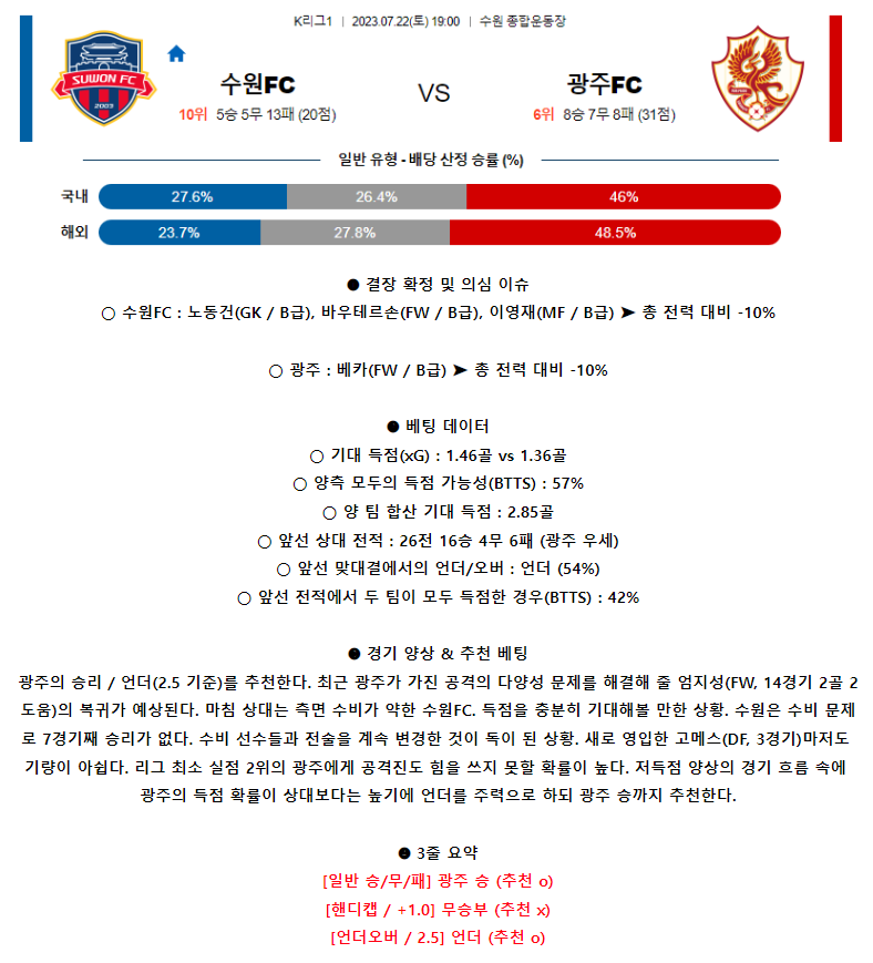 [스포츠무료중계축구분석] 19:00 수원FC vs 광주FC