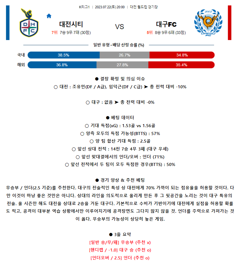 [스포츠무료중계축구분석] 20:00 대전시티즌 vs 대구FC