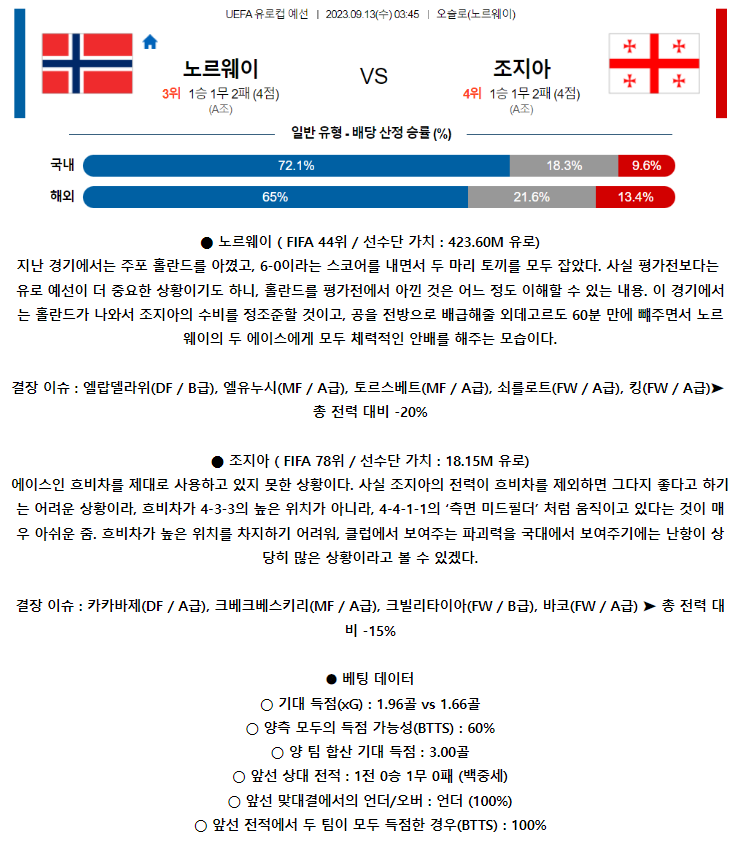 [스포츠무료중계축구분석] 03:45 노르웨이 vs 조지아