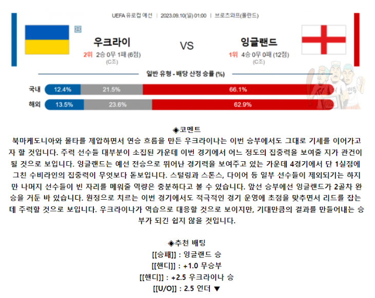[스포츠무료중계축구분석] 00:59 우크라이나 vs 잉글랜드