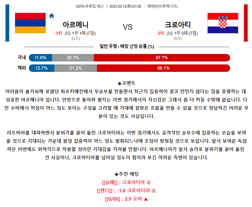 [스포츠무료중계축구분석] 00:59 아르메니아 vs 크로아티아