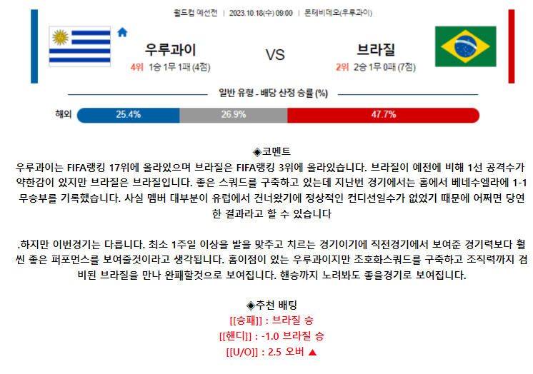 [스포츠무료중계축구분석] 09:00 우루과이 vs 브라질