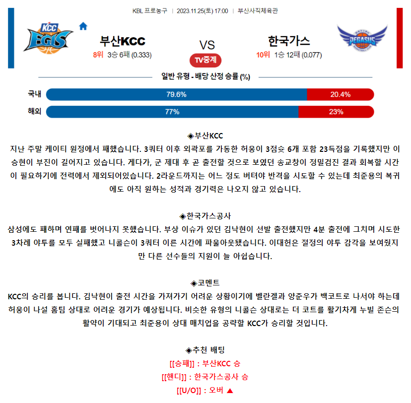 [스포츠무료중계KBL분석] 17:00 부산KCC vs 대구한국가스공사
