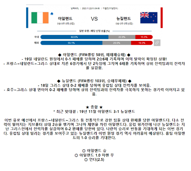 [스포츠무료중계축구분석] 04:45 아일랜드 vs 뉴질랜드