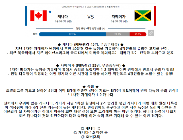 [스포츠무료중계축구분석] 09:30 캐나다 vs 자메이카