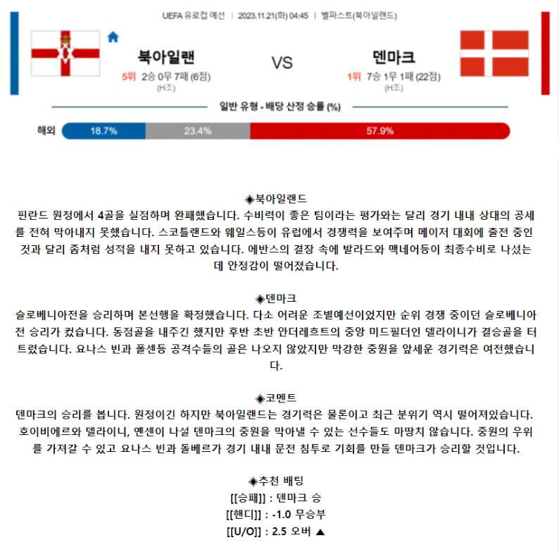 [스포츠무료중계축구분석] 04:45 북아일랜드 vs 덴마크