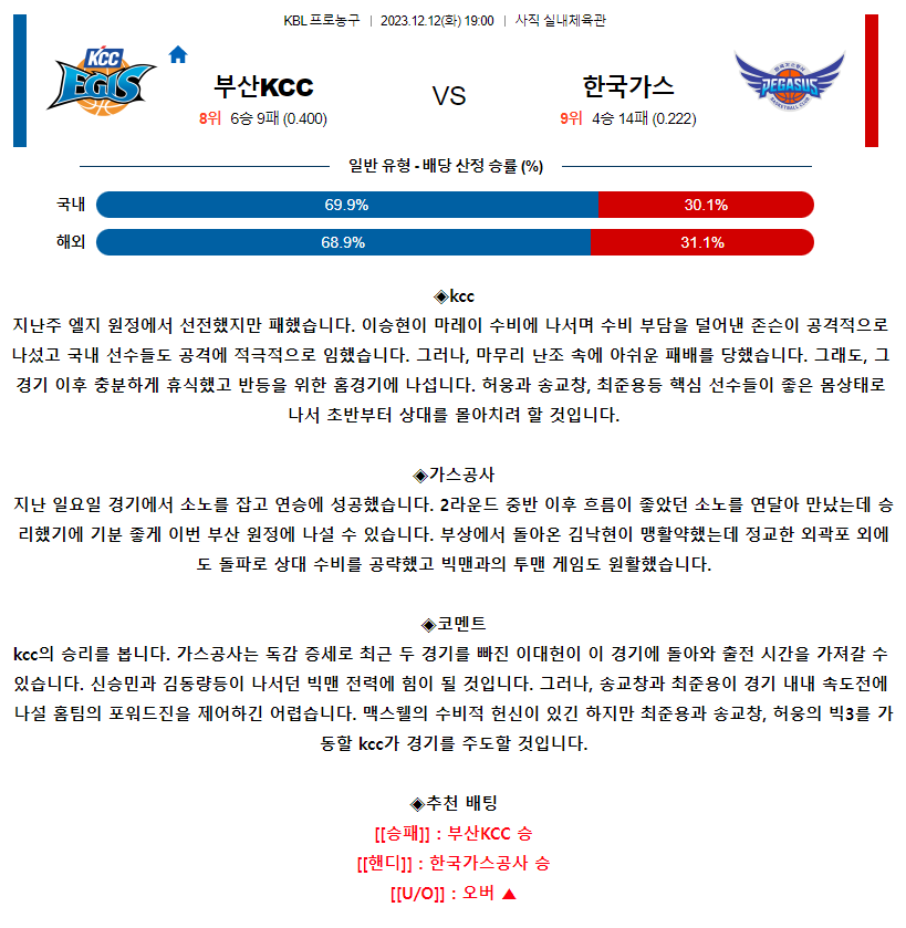 [스포츠무료중계KBL분석] 19:00 부산KCC vs 대구한국가스공사