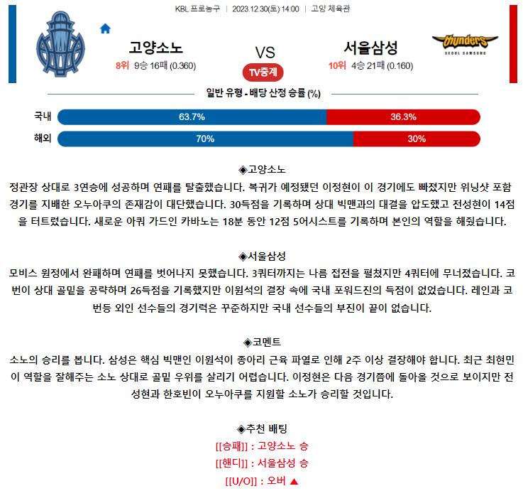 [스포츠무료중계KBL분석] 14:00 고양 소노 vs 서울 삼성