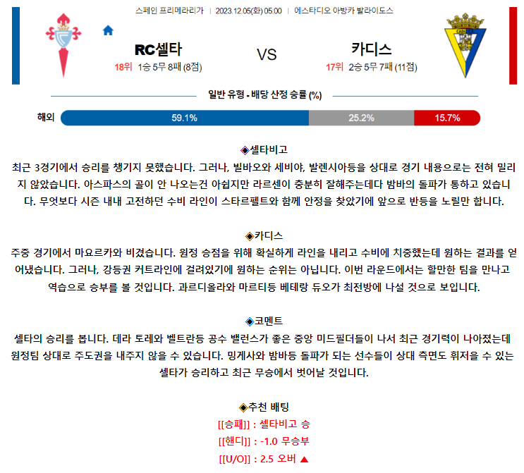 [스포츠무료중계축구분석] 05:00 셀타비고 vs 카디스CF