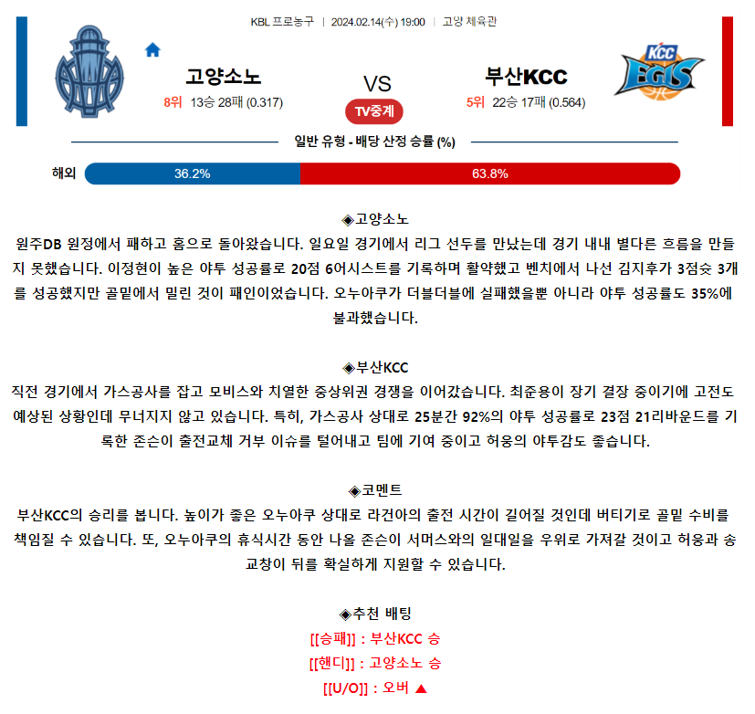 [스포츠무료중계KBL분석] 19:00 고양소노 vs 부산KCC