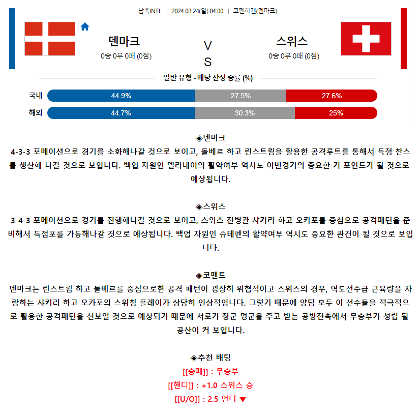 [스포츠무료중계축구분석] 04:00 덴마크 vs 스위스