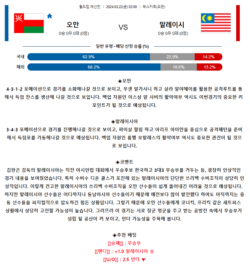 [스포츠무료중계축구분석] 03:00 오만 vs 말레이시아