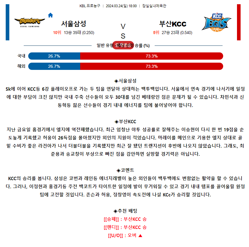 [스포츠무료중계KBL분석] 18:00 서울삼성 vs 부산KCC