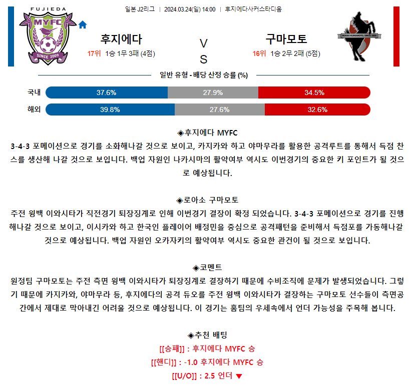 [스포츠무료중계축구분석] 14:00 후지에다MYFC vs 로아소구마모토