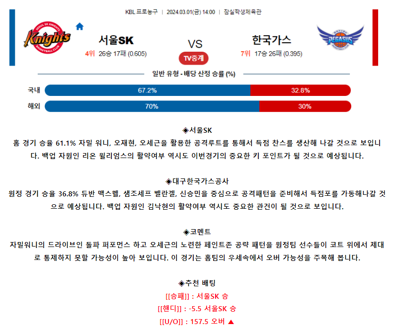 [스포츠무료중계KBL분석] 14:00 서울SK vs 대구한국가스공사