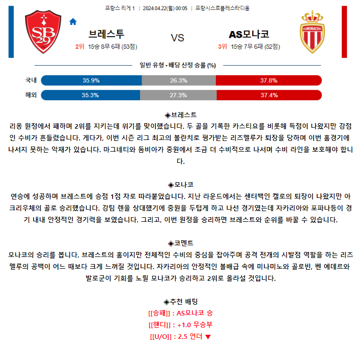 [스포츠무료중계축구분석] 00:05 스타드브레스트29 vs AS모나코