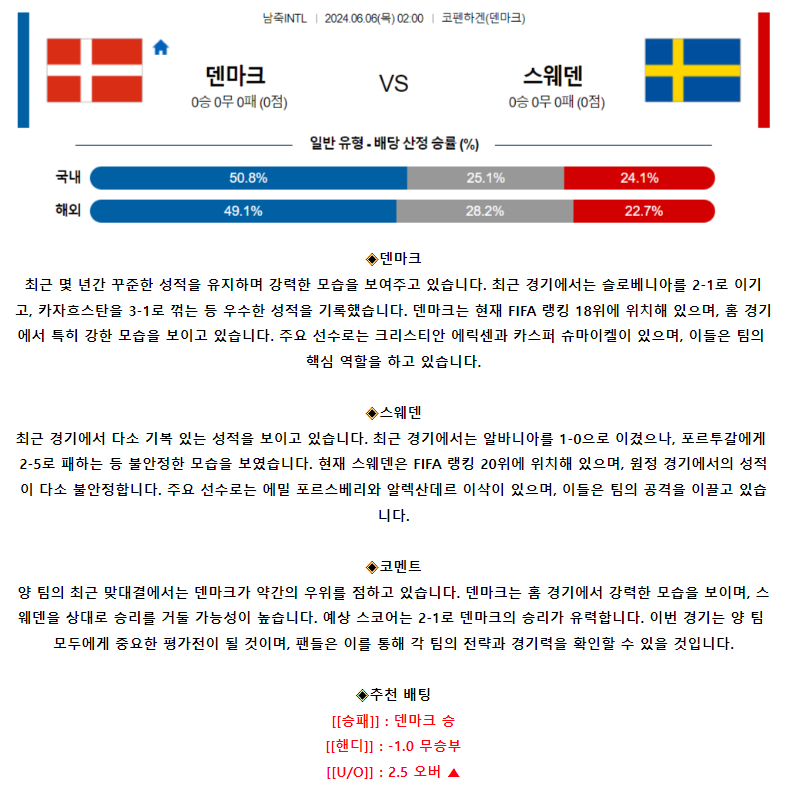 [스포츠무료중계축구분석] 02:00 덴마크 vs 스웨덴