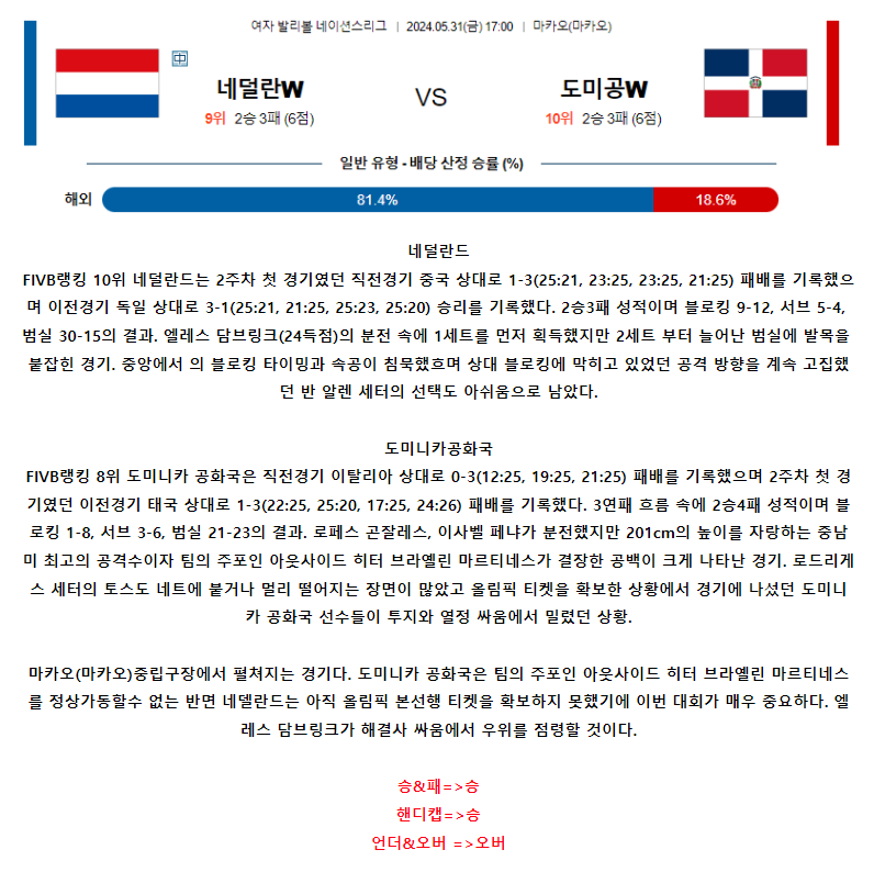 [스포츠무료중계네이션스분석] 17:00 네덜란드 vs 도미니카공화국