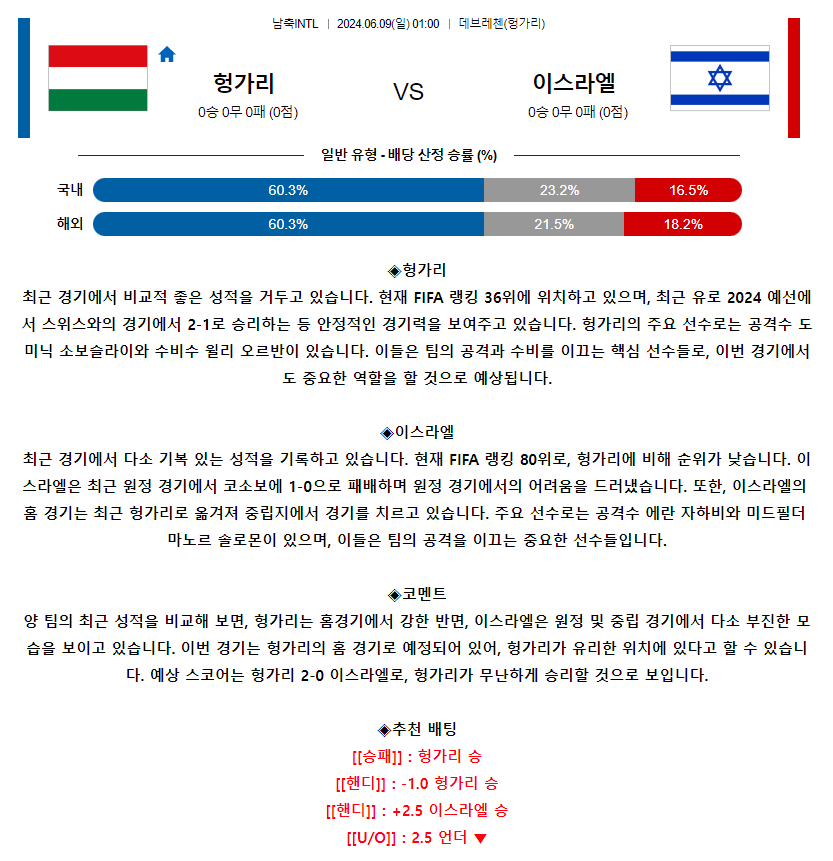 [스포츠무료중계축구분석] 01:00 헝가리 vs 이스라엘