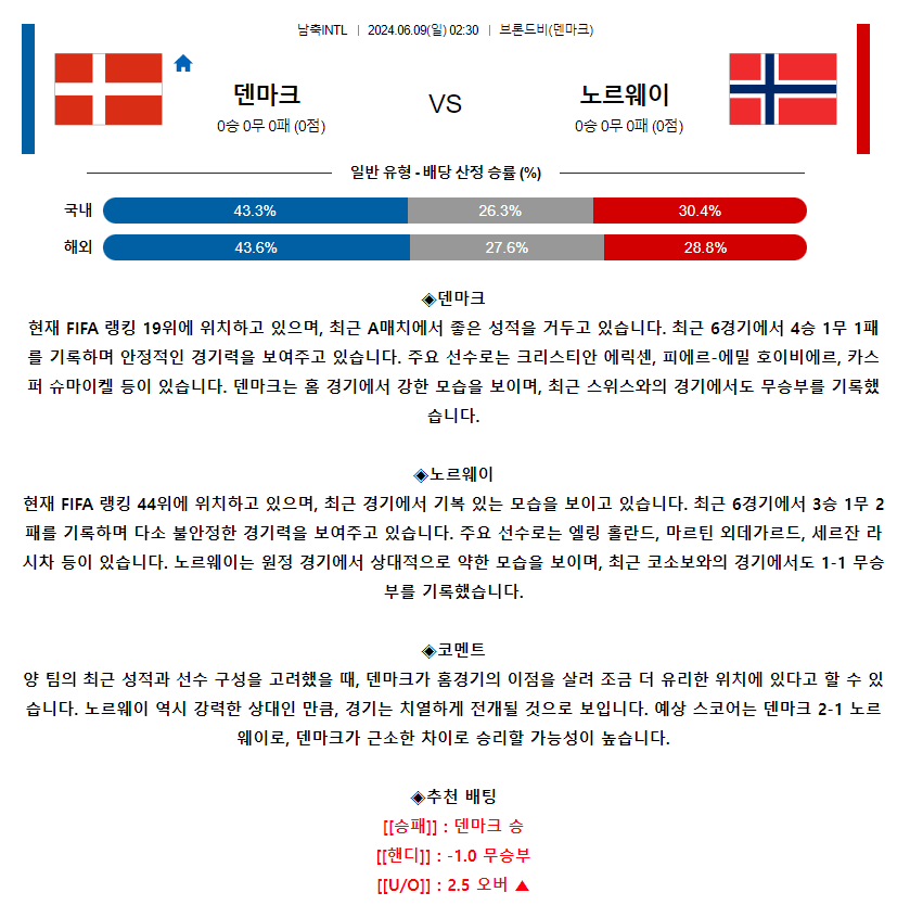[스포츠무료중계축구분석] 02:30 덴마크 vs 노르웨이