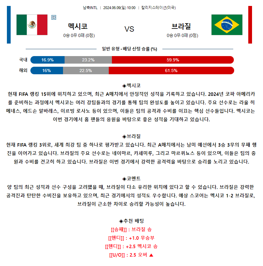 [스포츠무료중계축구분석] 09:30 멕시코 vs 브라질