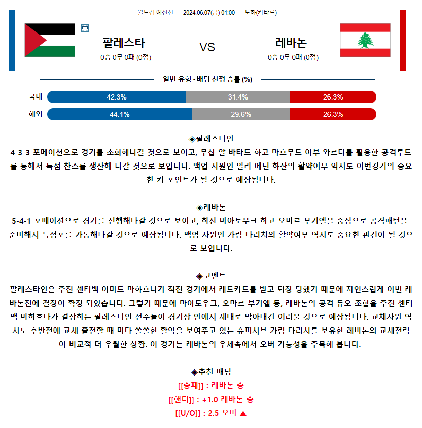 [스포츠무료중계축구분석] 01:00 팔레스타인 vs 레바논