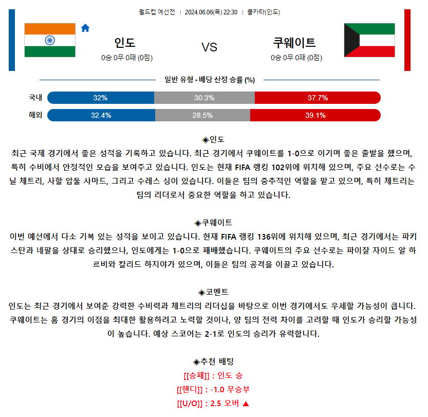 [스포츠무료중계축구분석] 22:30 인도 vs 쿠웨이트