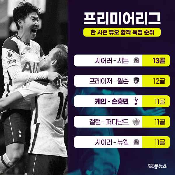 [인포그래픽] 손흥민-케인, EPL 단일 시즌 최고 듀오 등극 임박…신기록 유력