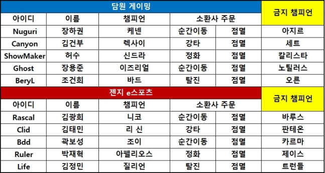 [롤챔스] '너구리'-'쇼메이커' 활약한 담원, 싸움으로 젠지 제압! 1-1