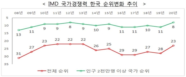 韓 국가경쟁력 5계단 상승…"코로나 방역 성공, 긍정적으로 작용"