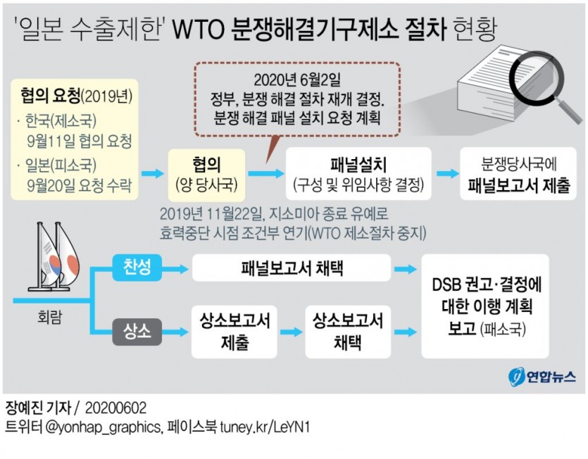 정부, 문제 해결 의지 없는 일본에 'WTO 제소 재개'